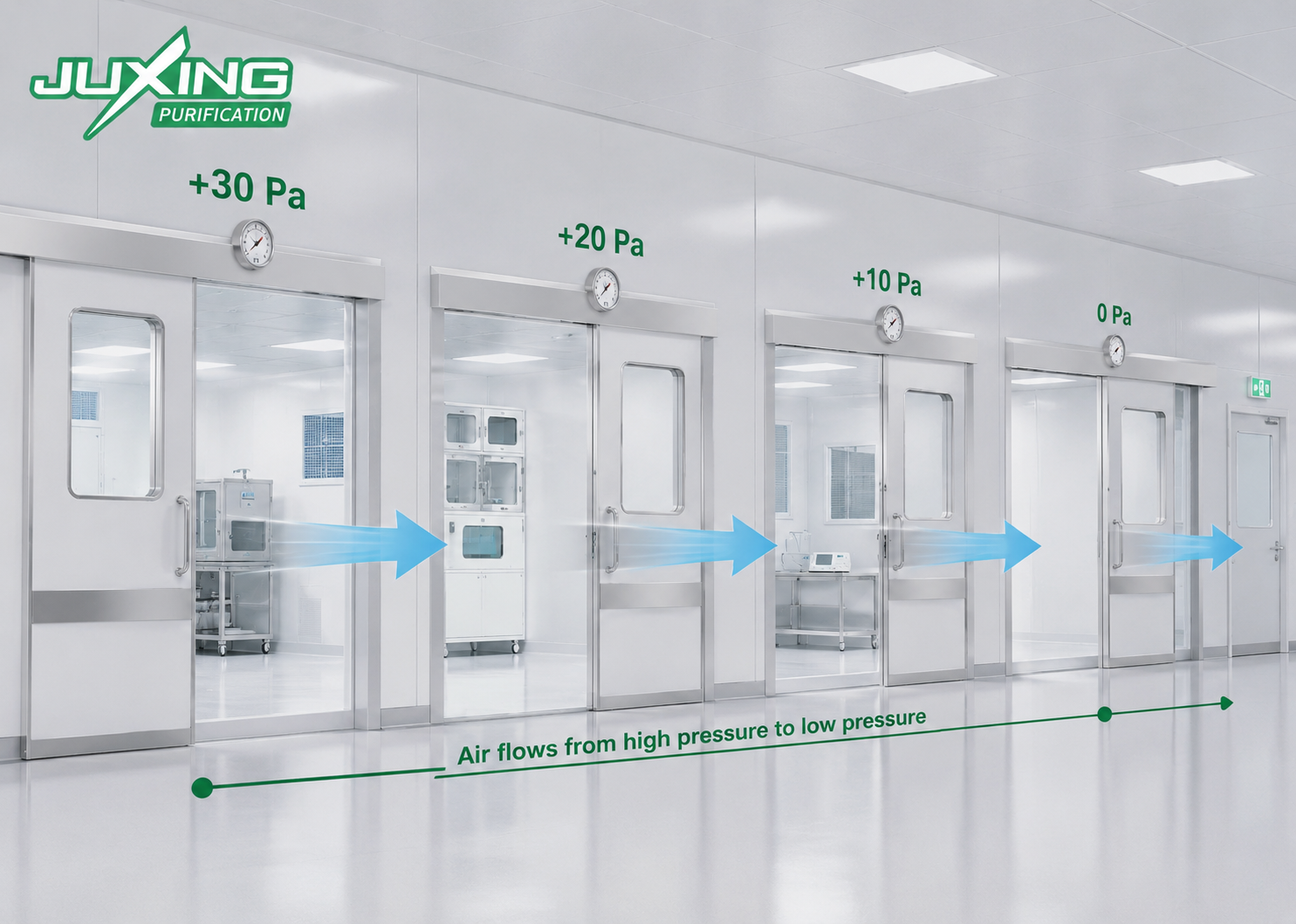 Resources differential pressure cascade between cleanroom rooms with controlled airflow and airtight doors