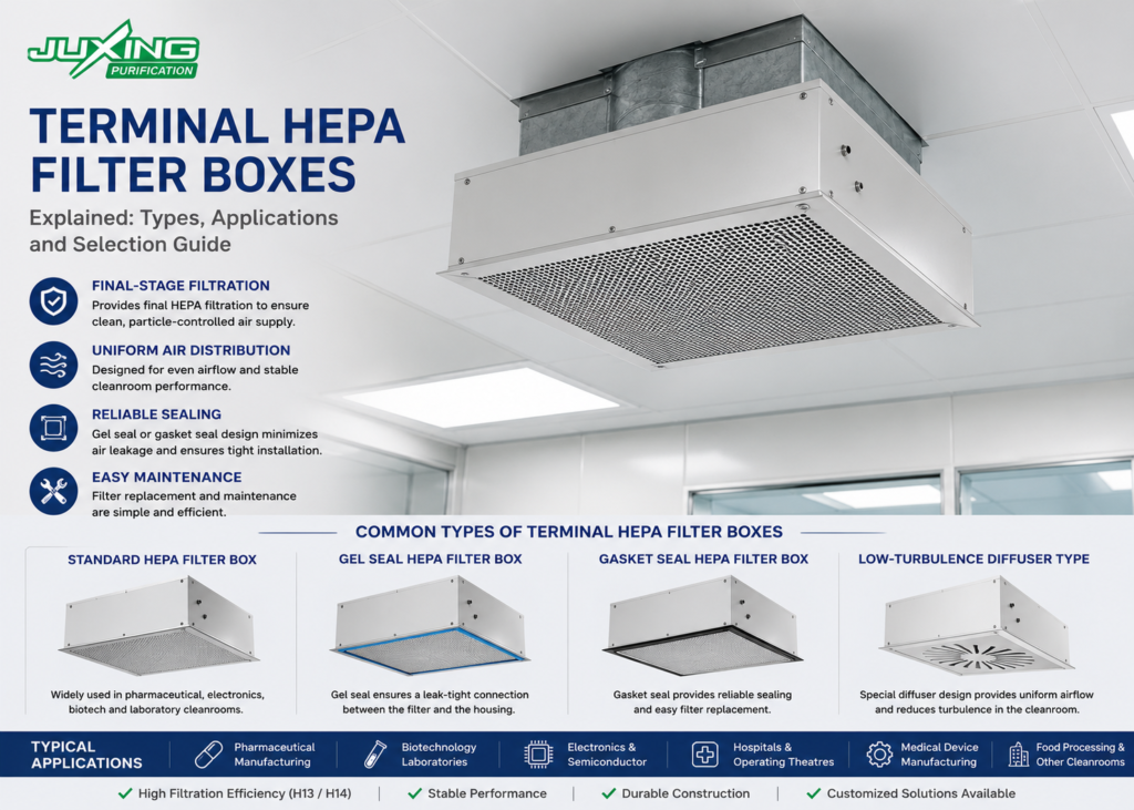 Terminal HEPA Filter Boxes Explained: Types, Applications and Selection Guide terminal hepa filter box with h14 filter installed in a cleanroom ceiling hvac air supply system