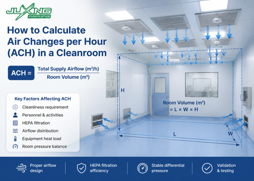 Cleanroom air changes per hour calculation showing supply airflow, room volume and HEPA filtrationcalculation