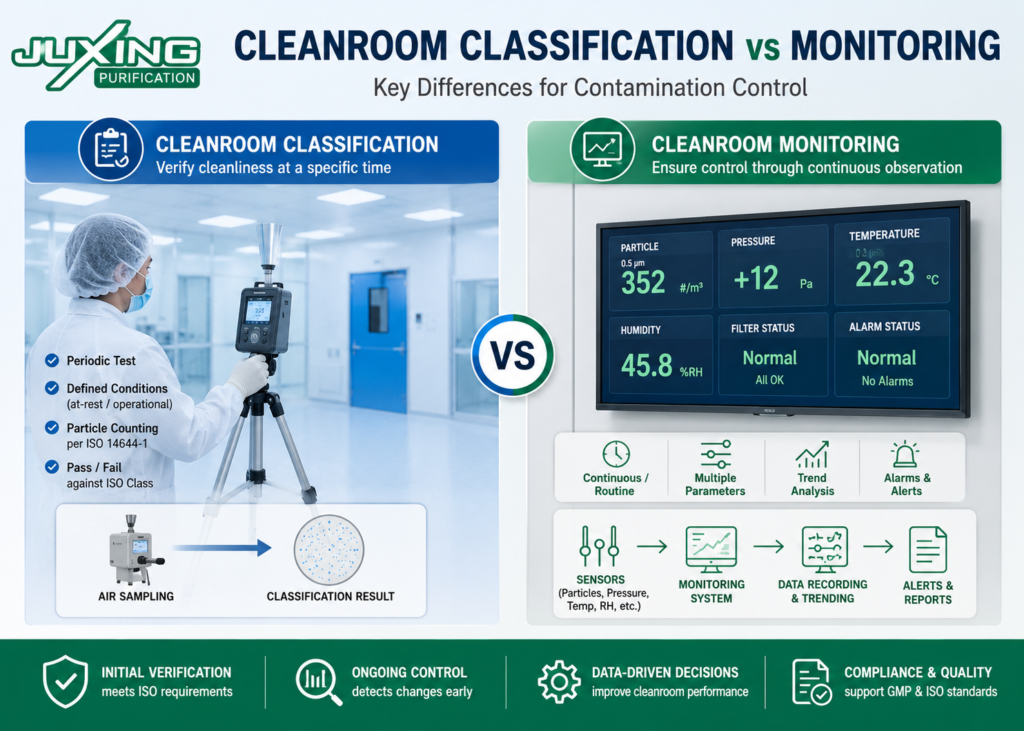 Comparison of cleanroom particle classification testing and continuous environmental monitoring under ISO 14644