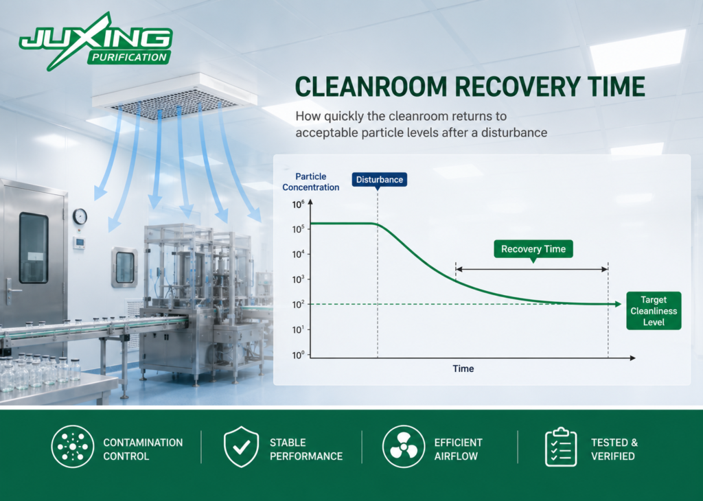 Cleanroom Recovery Time Guide | Testing & HVAC Design cleanroom recovery time guide
