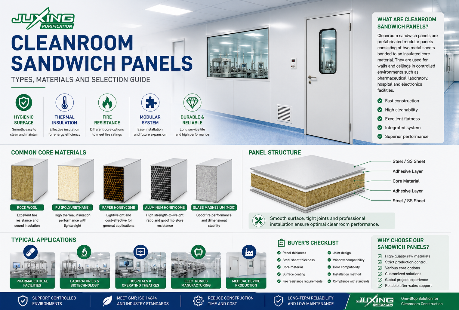 Cleanroom sandwich panels with modular wall system showing different core materials for pharmaceutical and laboratory cleanrooms