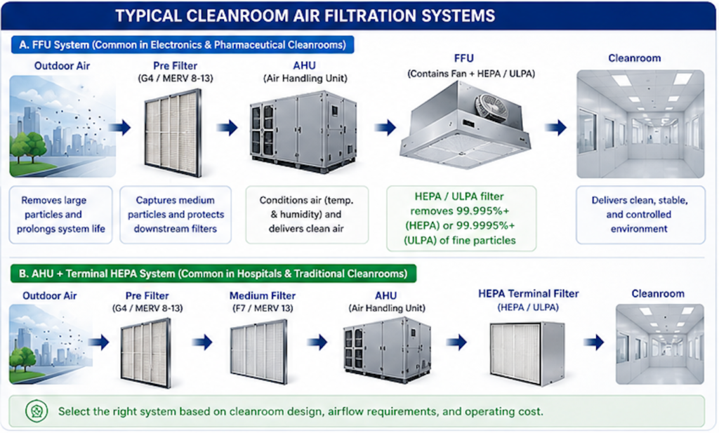typical cleanroom air filtration systems